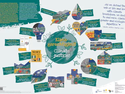 Mindmap Klimagerechtigkeit / Climate Justice Charter (inkl. Bildungsmaterial dt. / engl.)