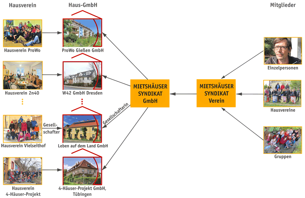 Darstellung als Organigramm des Verbunds Mietshäuser Syndikat