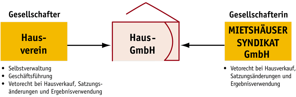 Darstellung als Organigramm der Struktur einer Haus GmbH bestehend aus zwei Gesellschafter:innen im Mietshäuser Syndikat